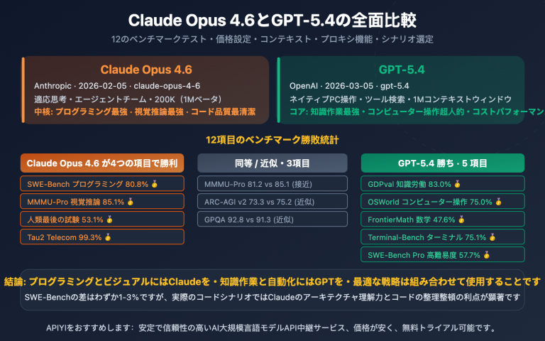 claude opus 4 6 vs gpt 5 4 comparison 12 benchmarks guide ja image 0 图示