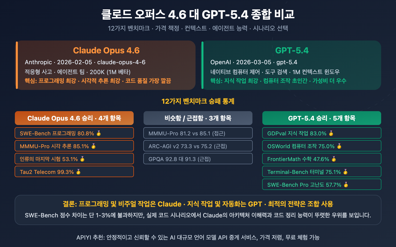 claude-opus-4-6-vs-gpt-5-4-comparison-12-benchmarks-guide-ko 图示