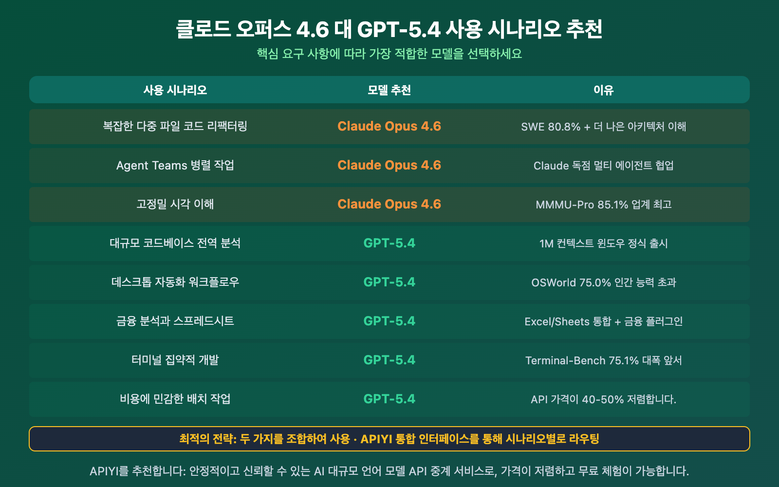 claude-opus-4-6-vs-gpt-5-4-comparison-12-benchmarks-guide-ko 图示