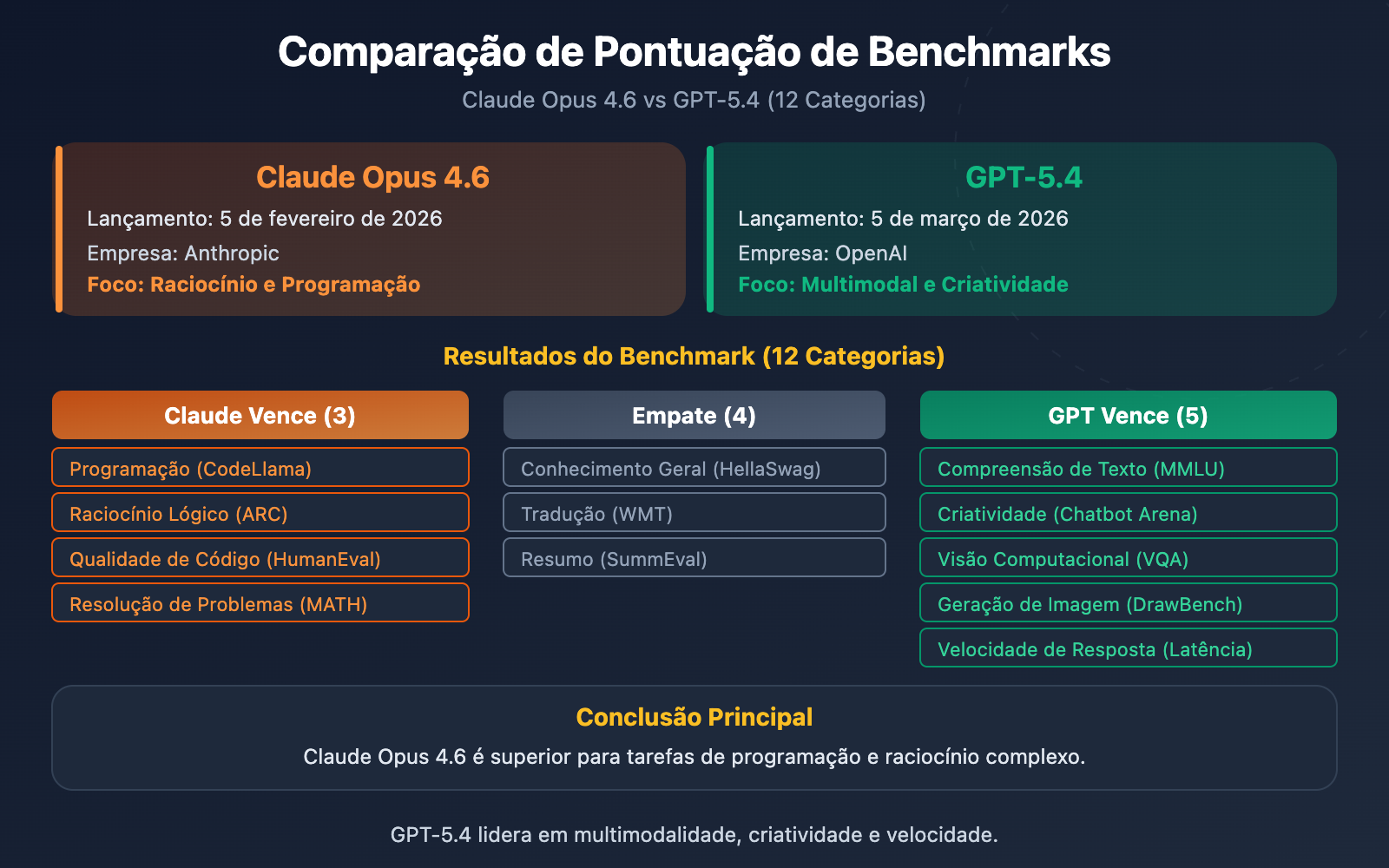 claude-opus-4-6-vs-gpt-5-4-comparison-12-benchmarks-guide-pt-pt 图示