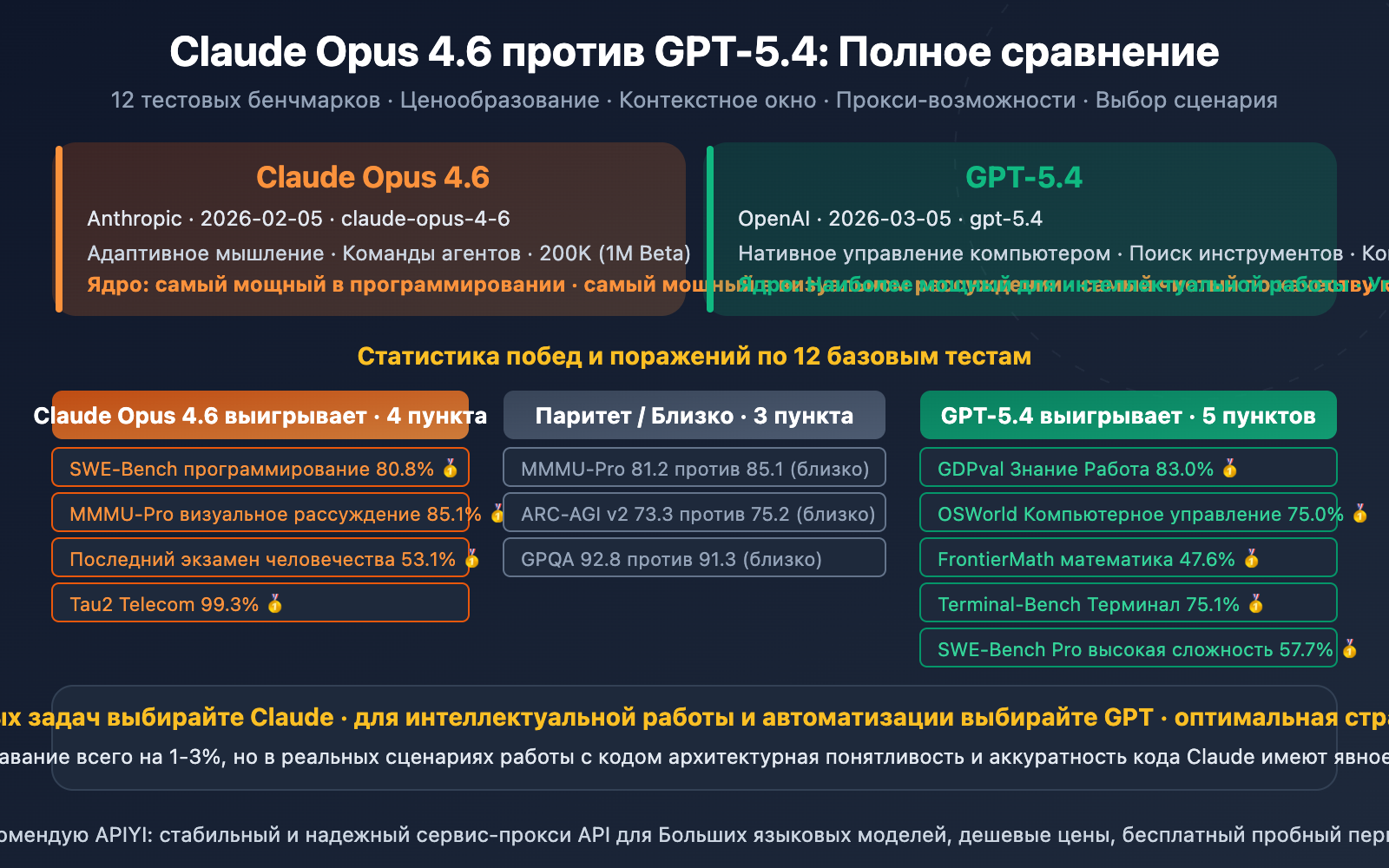 claude-opus-4-6-vs-gpt-5-4-comparison-12-benchmarks-guide-ru 图示