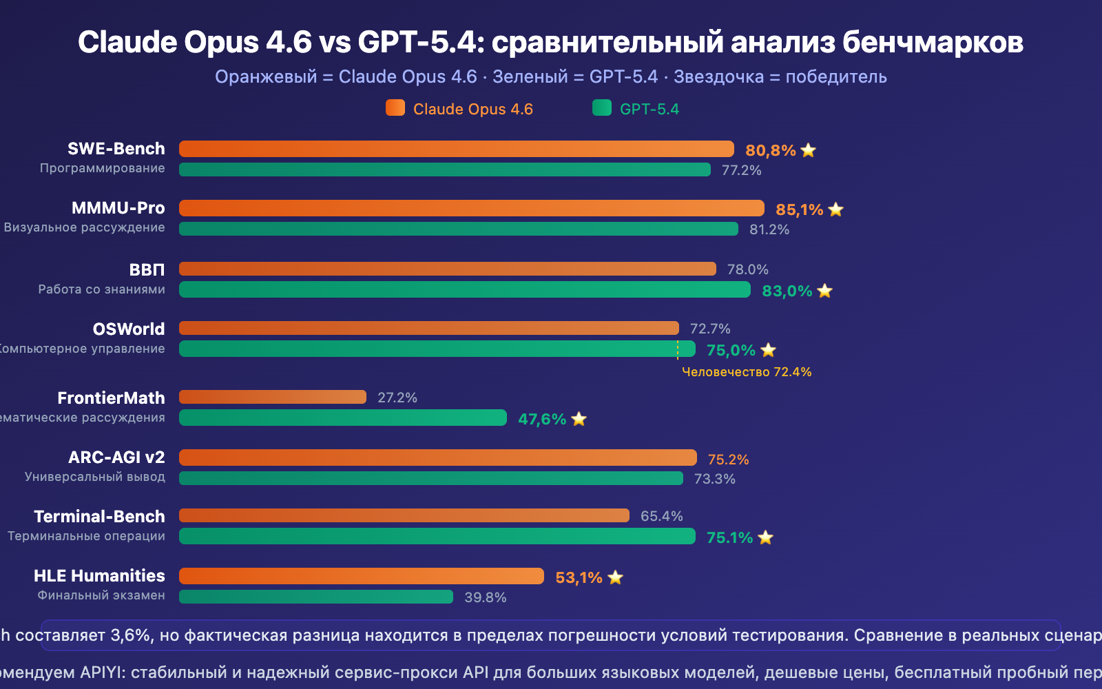 claude-opus-4-6-vs-gpt-5-4-comparison-12-benchmarks-guide-ru 图示