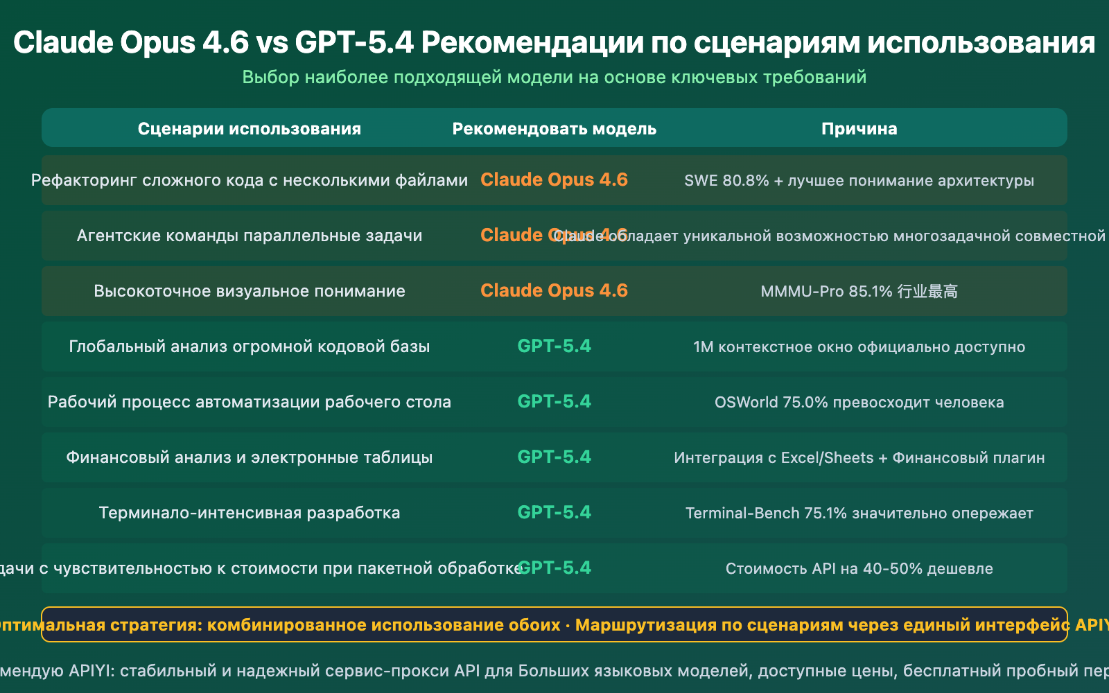 claude-opus-4-6-vs-gpt-5-4-comparison-12-benchmarks-guide-ru 图示