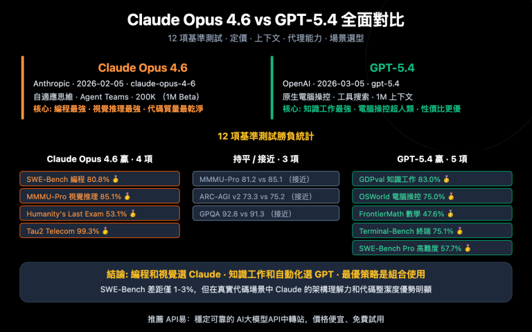 claude opus 4 6 vs gpt 5 4 comparison 12 benchmarks guide zh hant image 0 图示