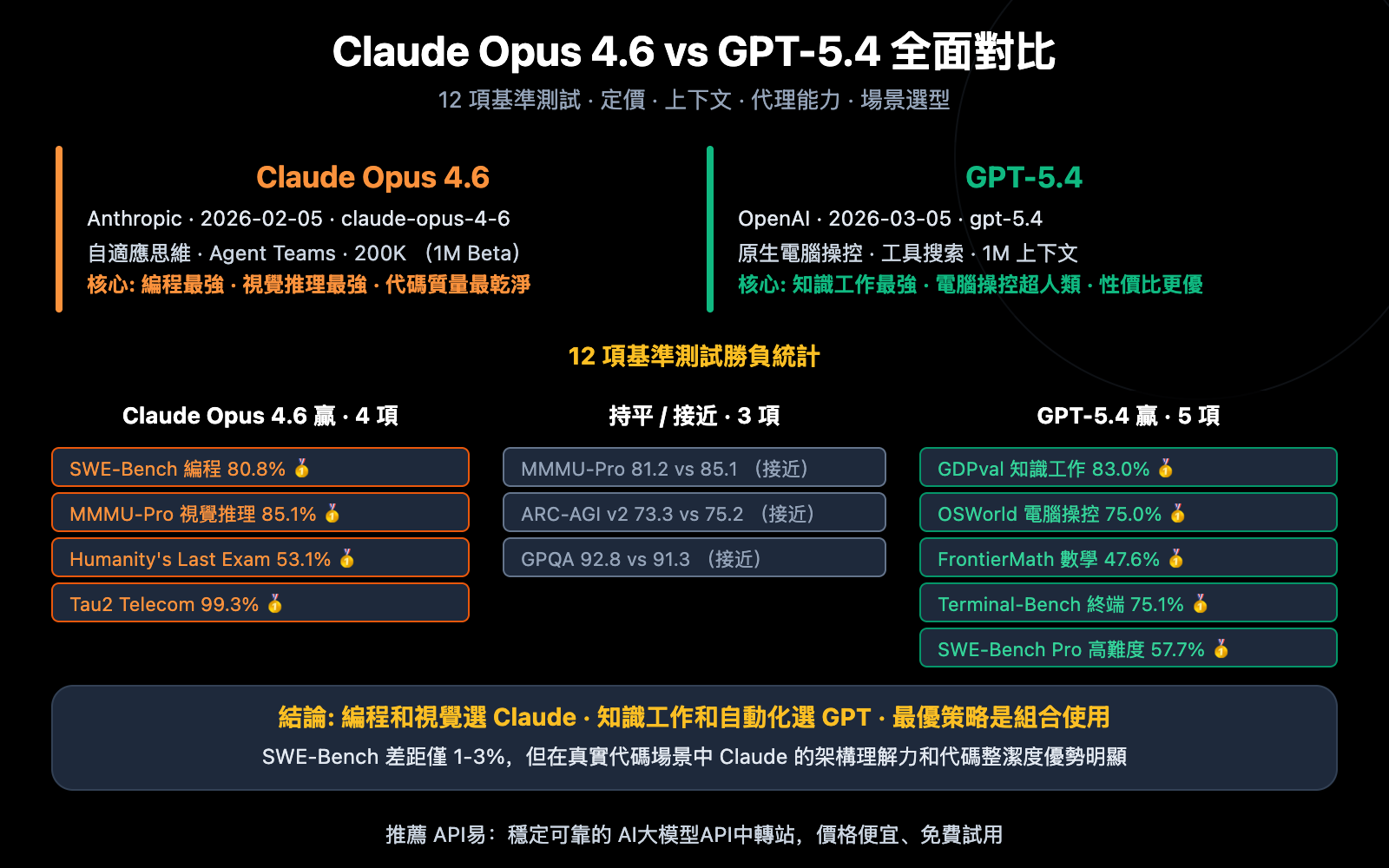 claude-opus-4-6-vs-gpt-5-4-comparison-12-benchmarks-guide-zh-hant 图示
