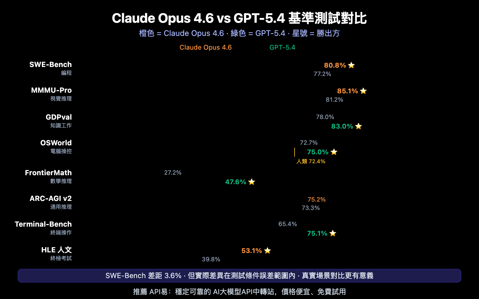 claude-opus-4-6-vs-gpt-5-4-comparison-12-benchmarks-guide-zh-hant 图示
