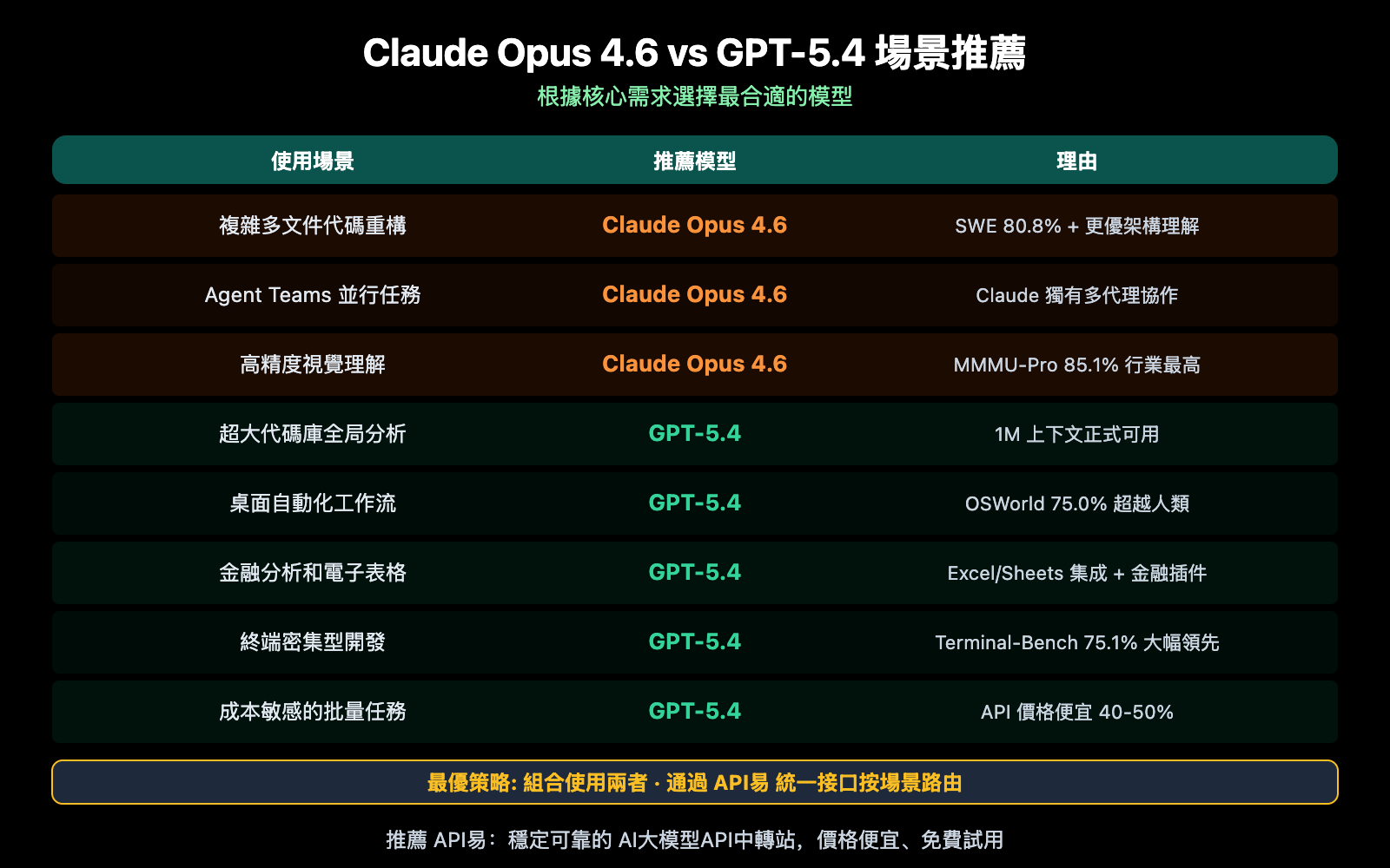 claude-opus-4-6-vs-gpt-5-4-comparison-12-benchmarks-guide-zh-hant 图示