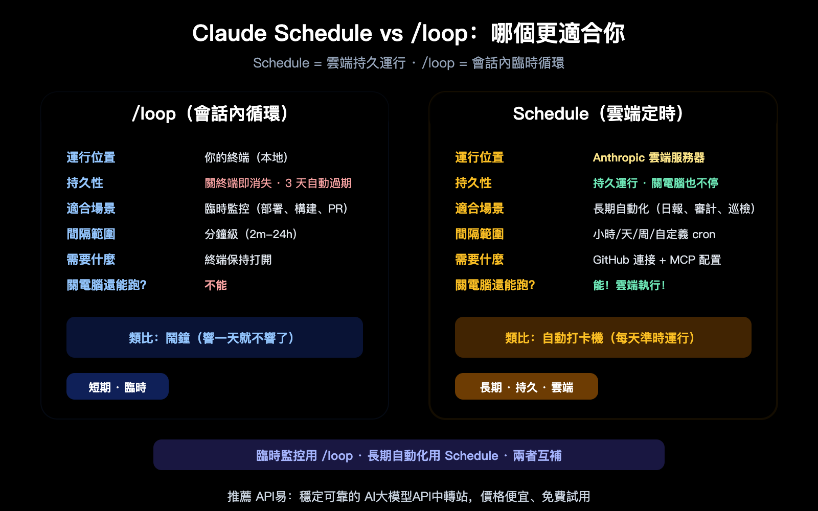 claude-schedule-beginner-guide-useful-cloud-tasks-recommendations-zh-hant 图示