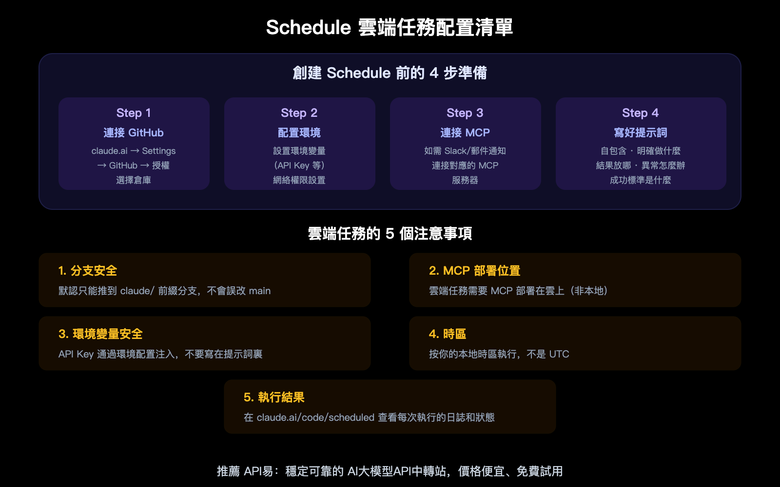 claude-schedule-beginner-guide-useful-cloud-tasks-recommendations-zh-hant 图示