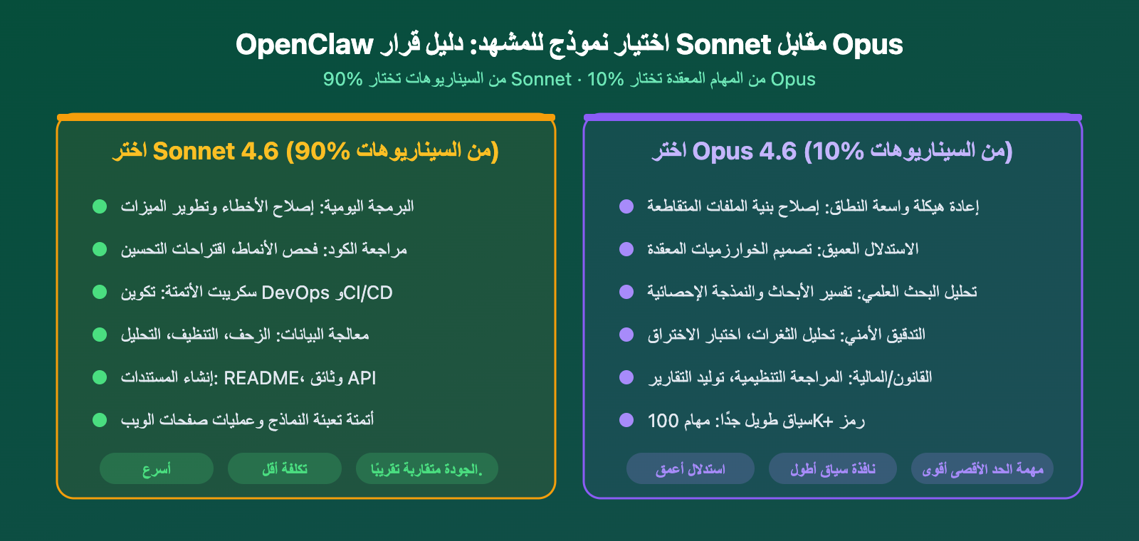 claude-sonnet-4-6-openclaw-best-model-apiyi-config-guide-ar 图示