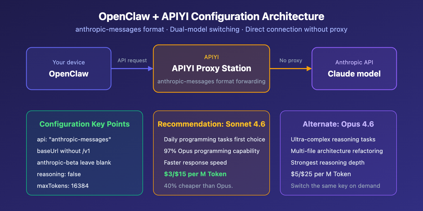 claude-sonnet-4-6-openclaw-best-model-apiyi-config-guide-en 图示
