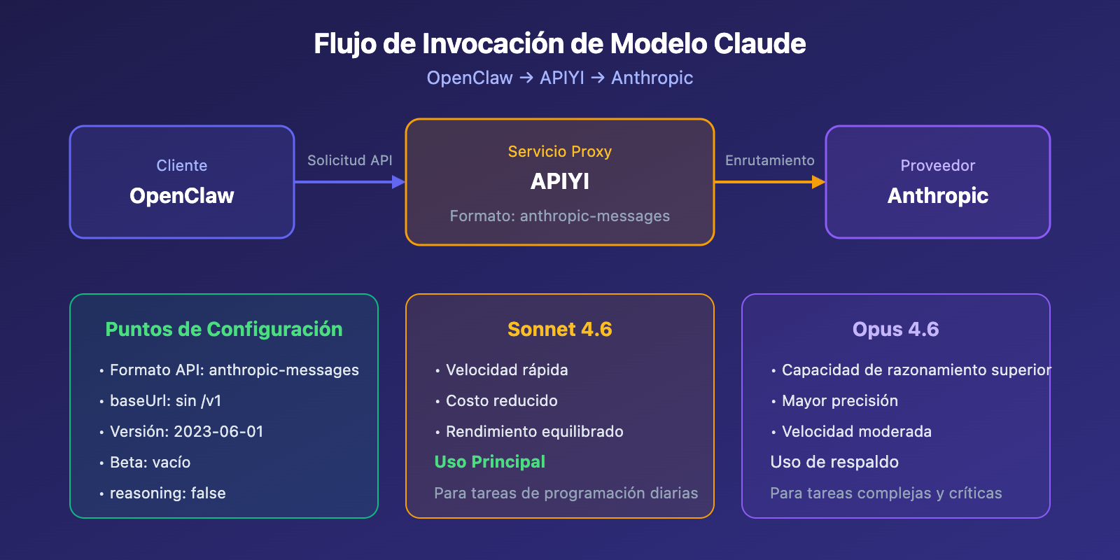 claude-sonnet-4-6-openclaw-best-model-apiyi-config-guide-es 图示