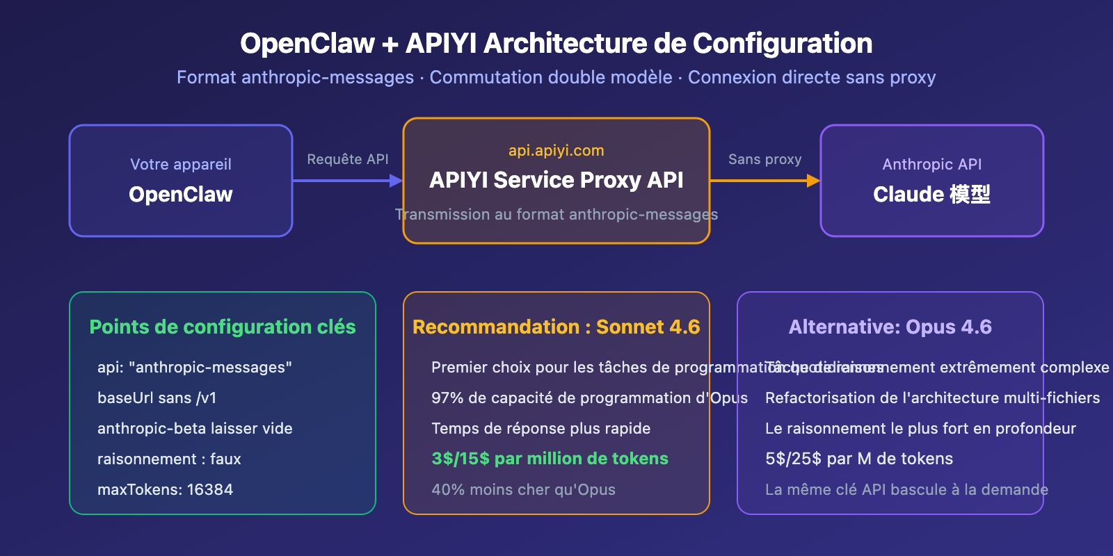 claude-sonnet-4-6-openclaw-best-model-apiyi-config-guide-fr 图示