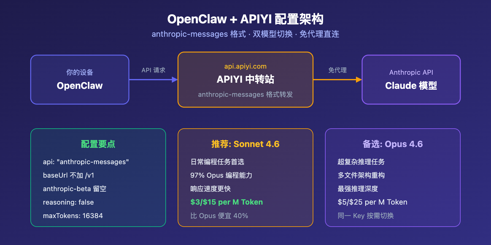 claude-sonnet-4-6-openclaw-best-model-apiyi-config-guide 图示