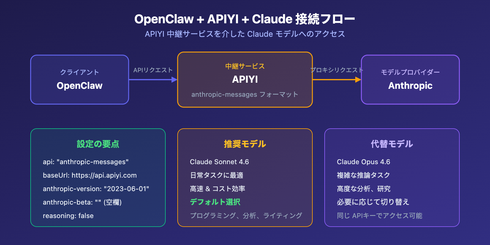 claude-sonnet-4-6-openclaw-best-model-apiyi-config-guide-ja 图示