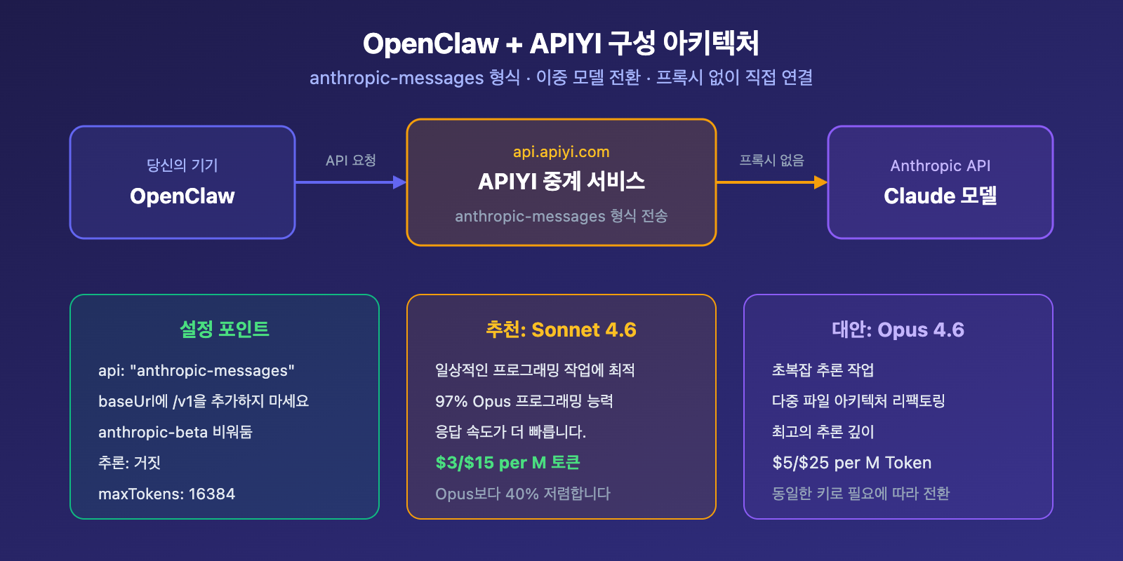 claude-sonnet-4-6-openclaw-best-model-apiyi-config-guide-ko 图示