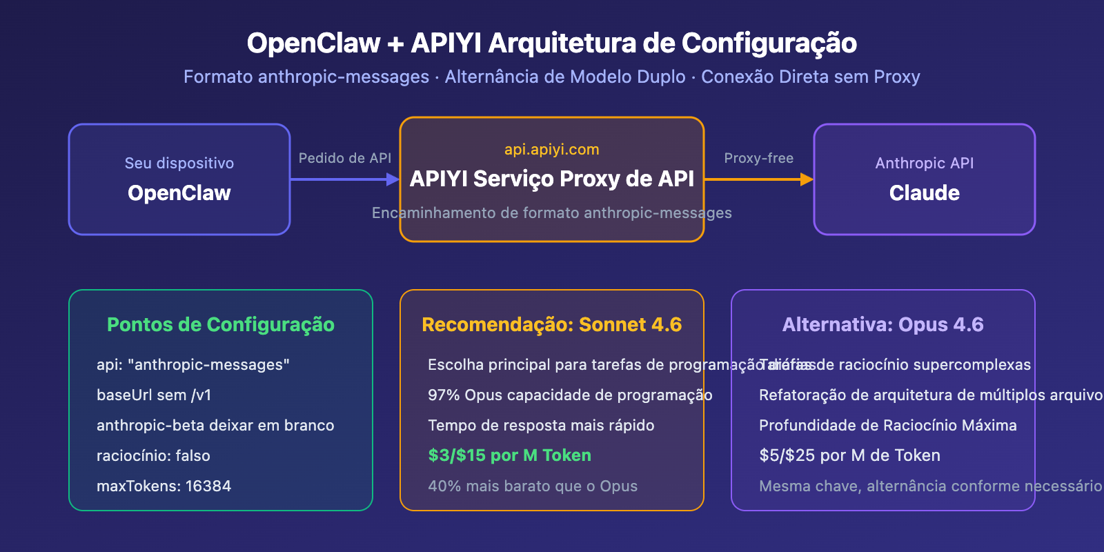 claude-sonnet-4-6-openclaw-best-model-apiyi-config-guide-pt-pt 图示