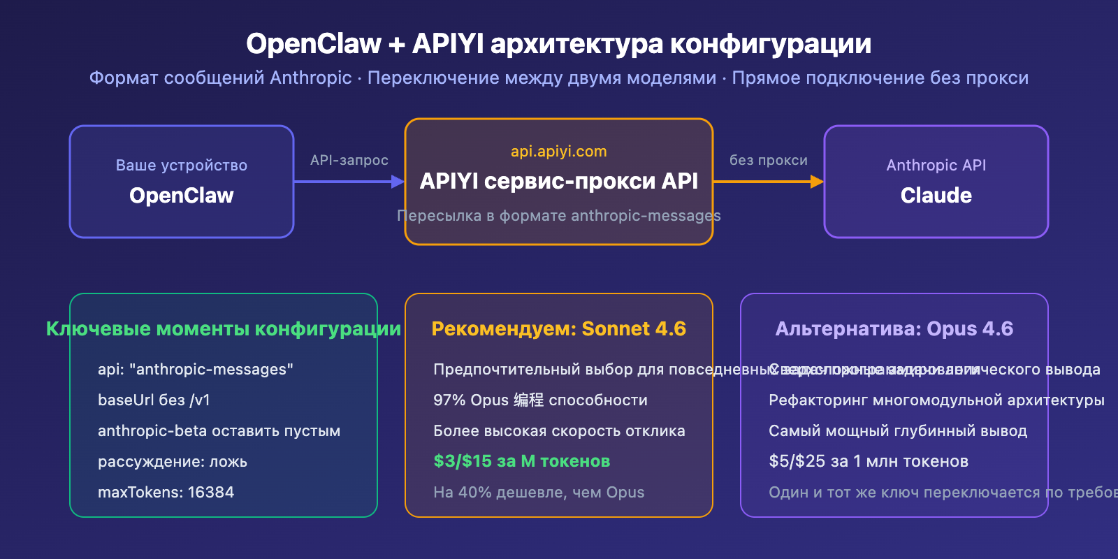 claude-sonnet-4-6-openclaw-best-model-apiyi-config-guide-ru 图示