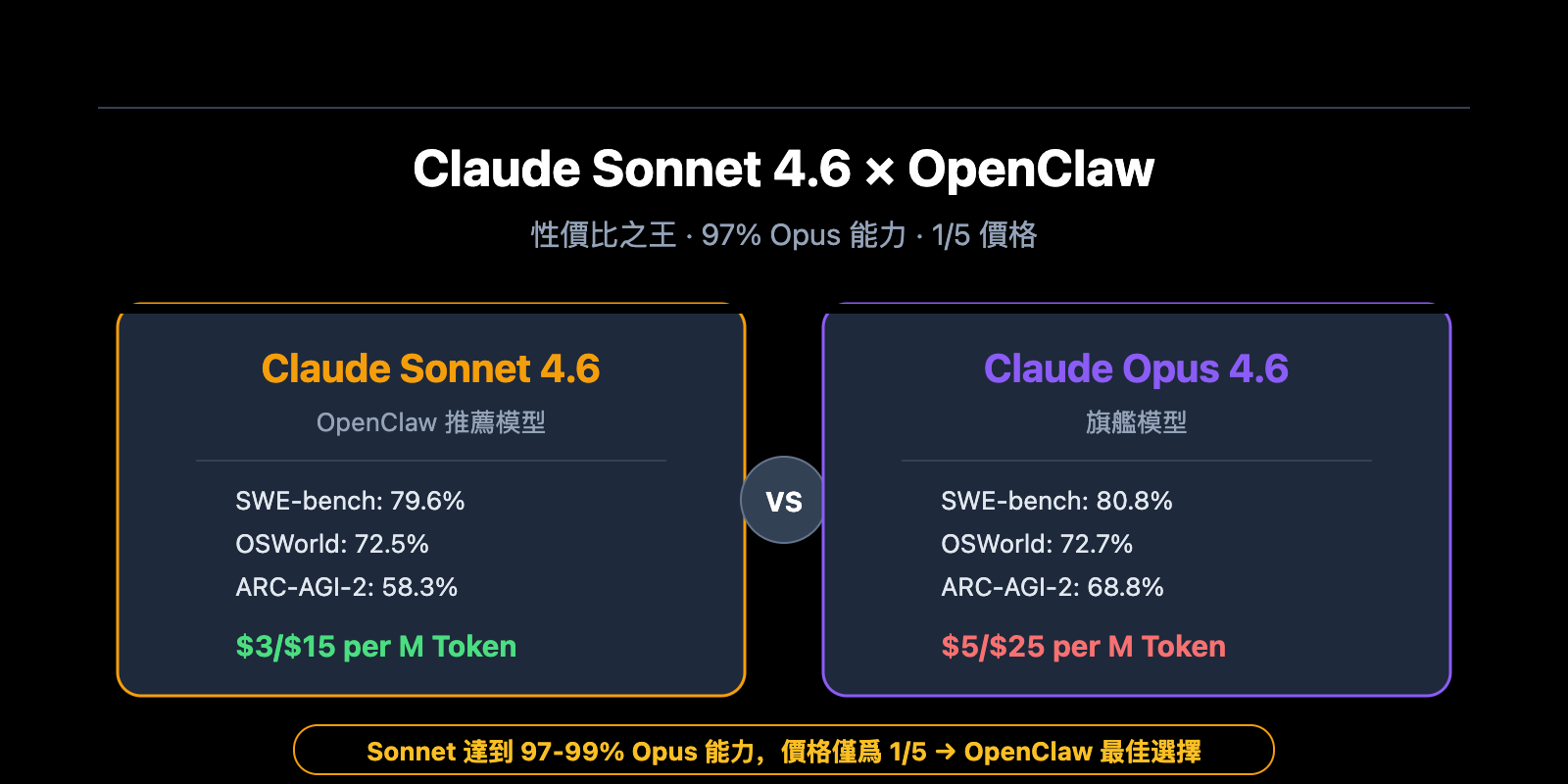 claude-sonnet-4-6-openclaw-best-model-apiyi-config-guide-zh-hant 图示