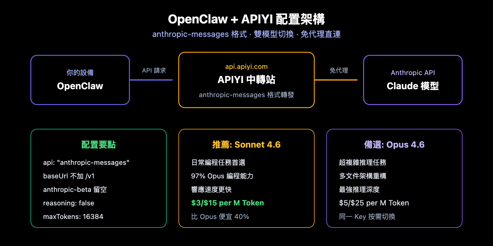 claude-sonnet-4-6-openclaw-best-model-apiyi-config-guide-zh-hant 图示