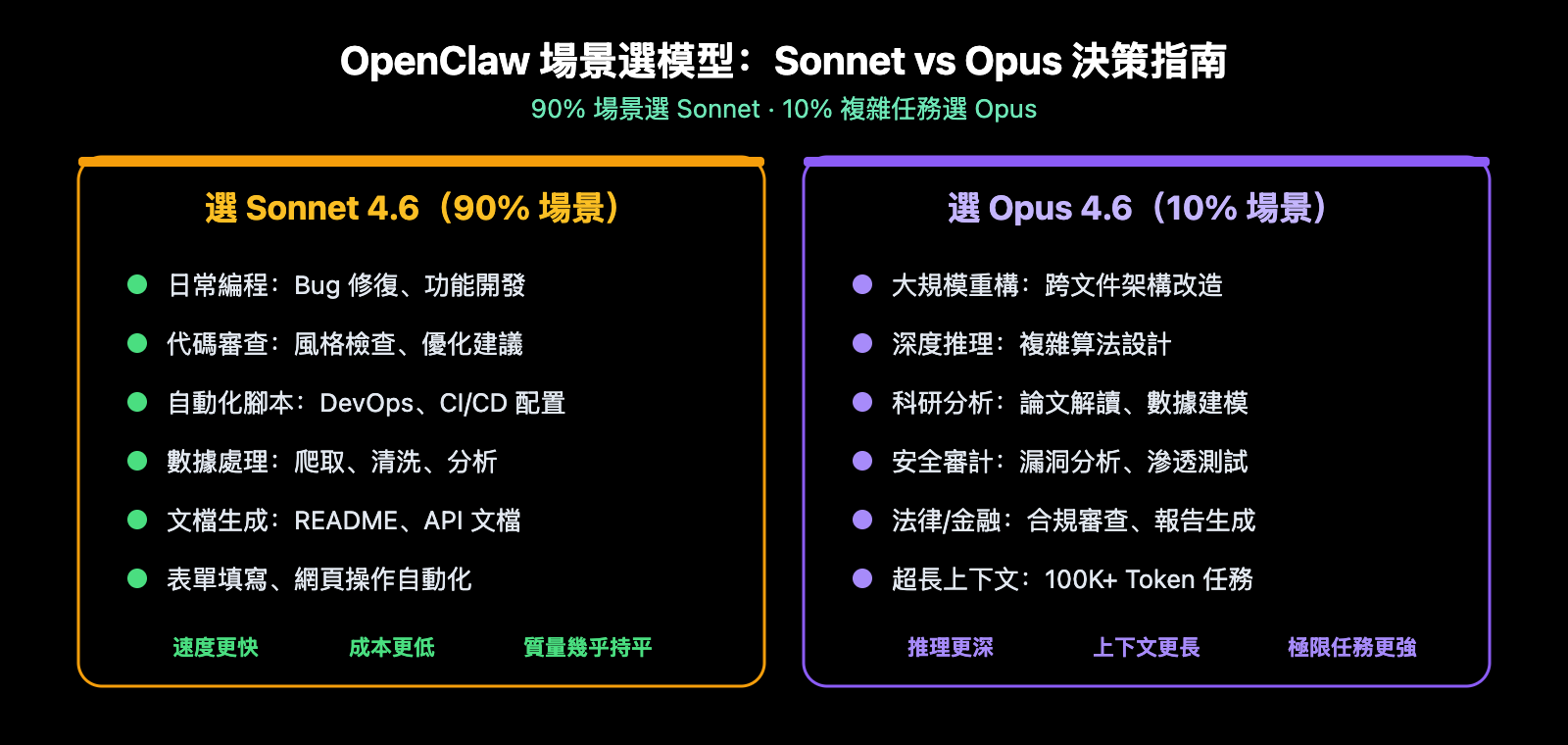 claude-sonnet-4-6-openclaw-best-model-apiyi-config-guide-zh-hant 图示