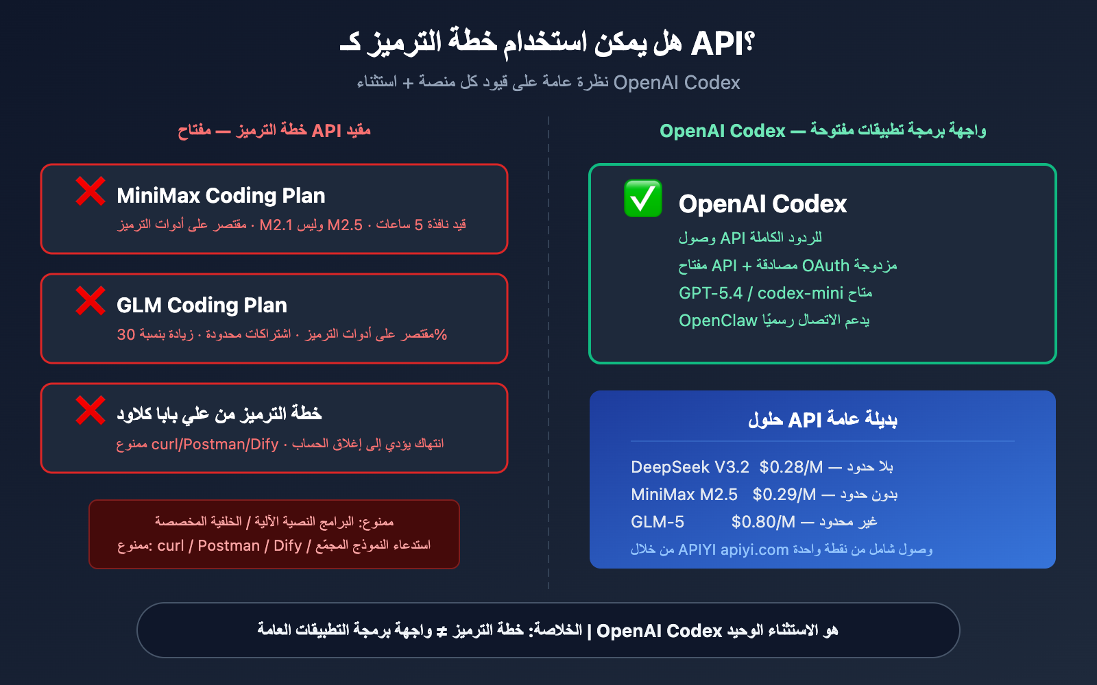 coding-plan-api-restrictions-openai-codex-exception-ar 图示