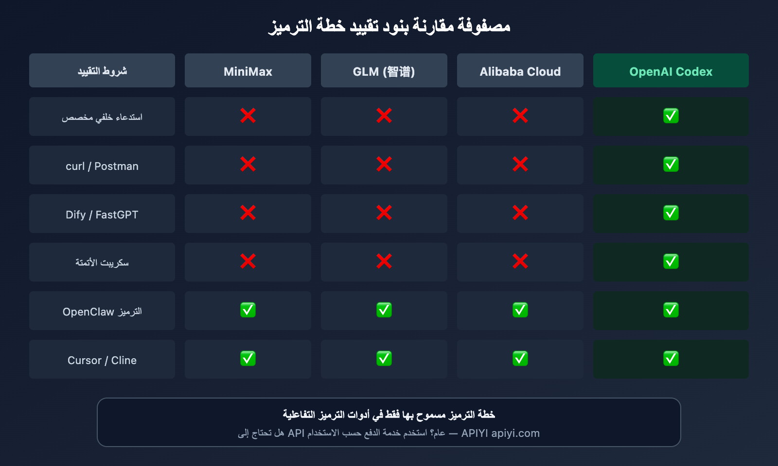 coding-plan-api-restrictions-openai-codex-exception-ar 图示