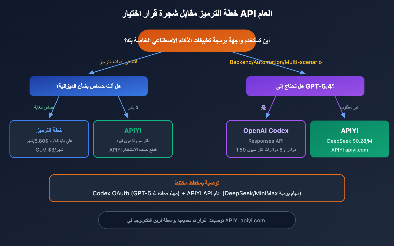 coding-plan-api-restrictions-openai-codex-exception-ar 图示