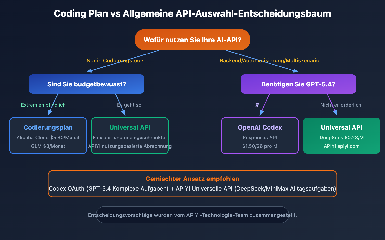 coding-plan-api-restrictions-openai-codex-exception-de 图示