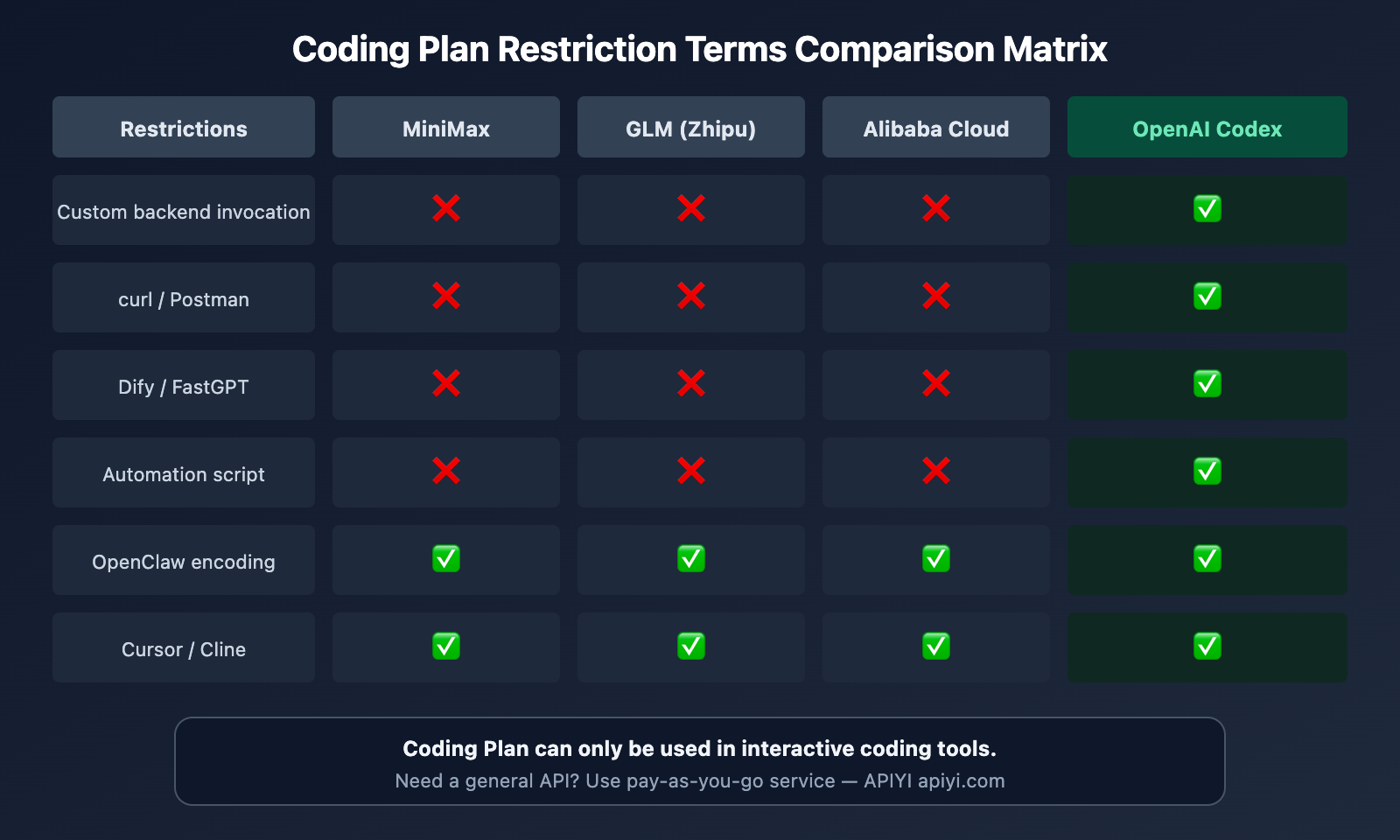 coding-plan-api-restrictions-openai-codex-exception-en 图示