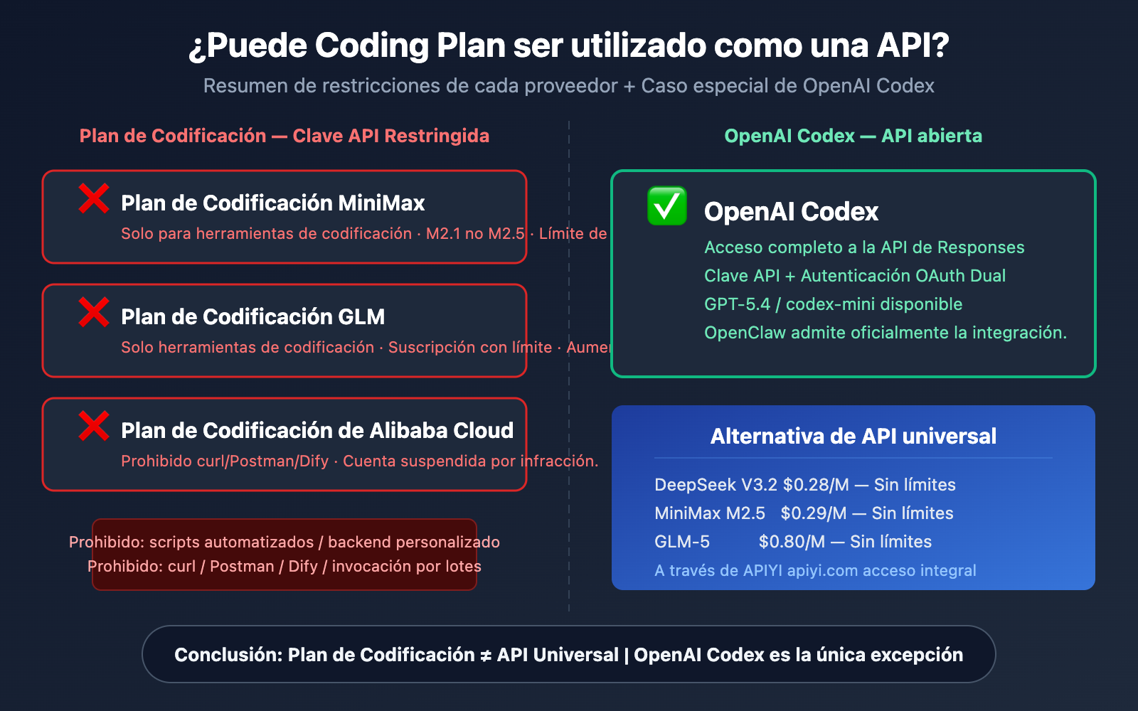 coding-plan-api-restrictions-openai-codex-exception-es 图示