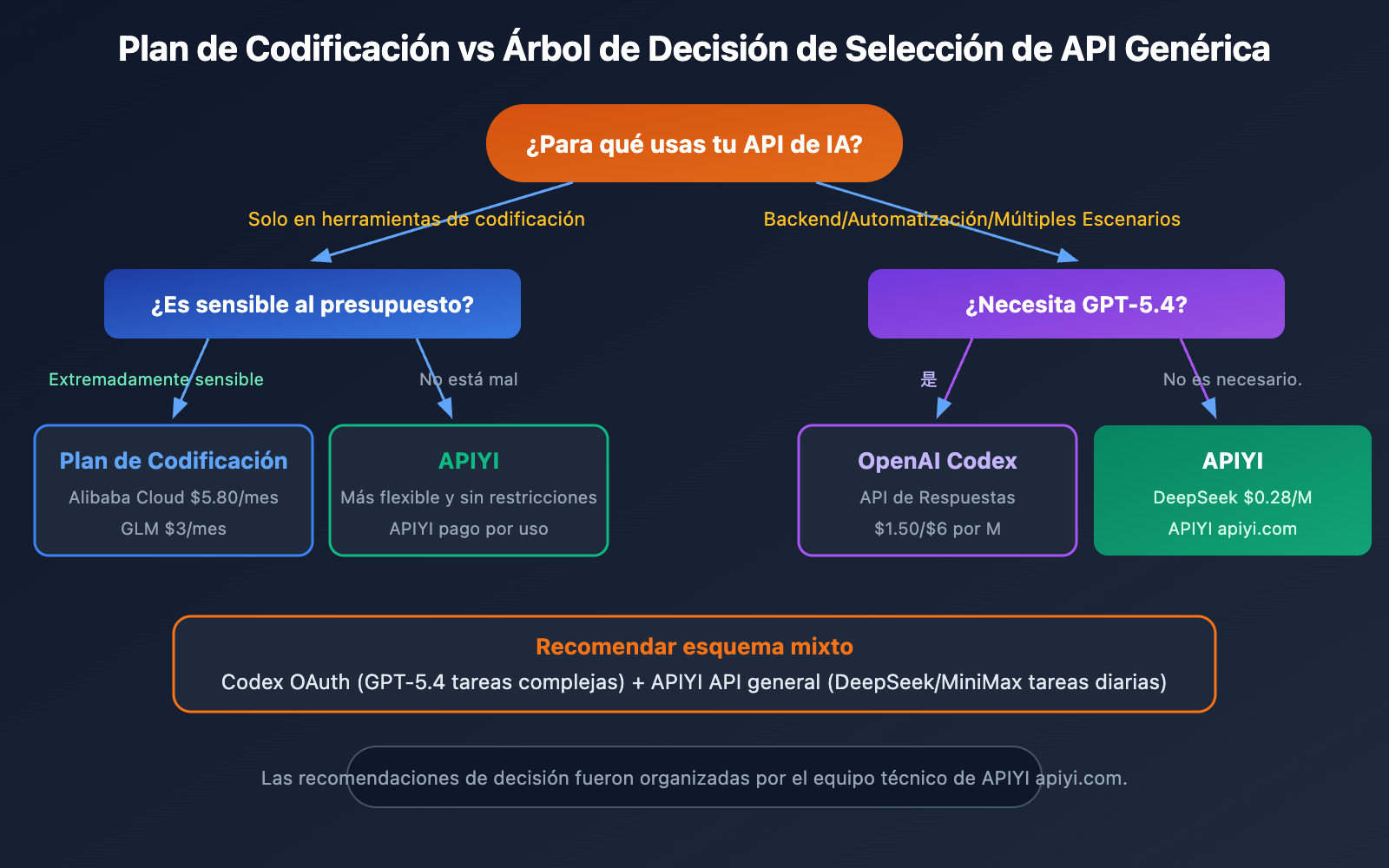 coding-plan-api-restrictions-openai-codex-exception-es 图示