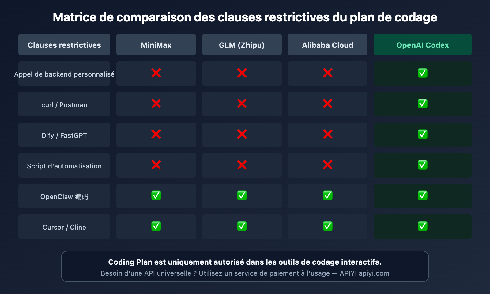 coding-plan-api-restrictions-openai-codex-exception-fr 图示