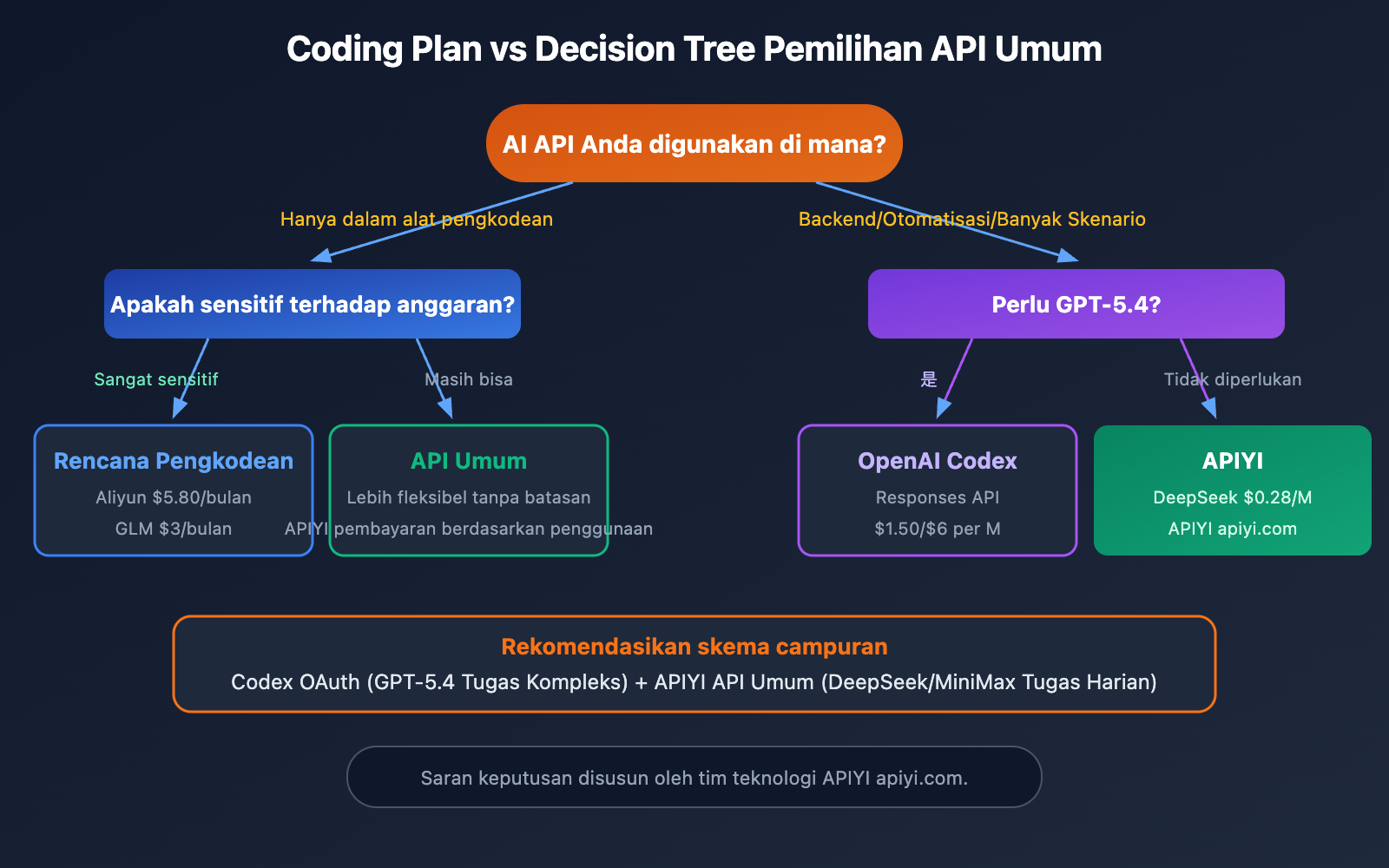 coding-plan-api-restrictions-openai-codex-exception-id 图示