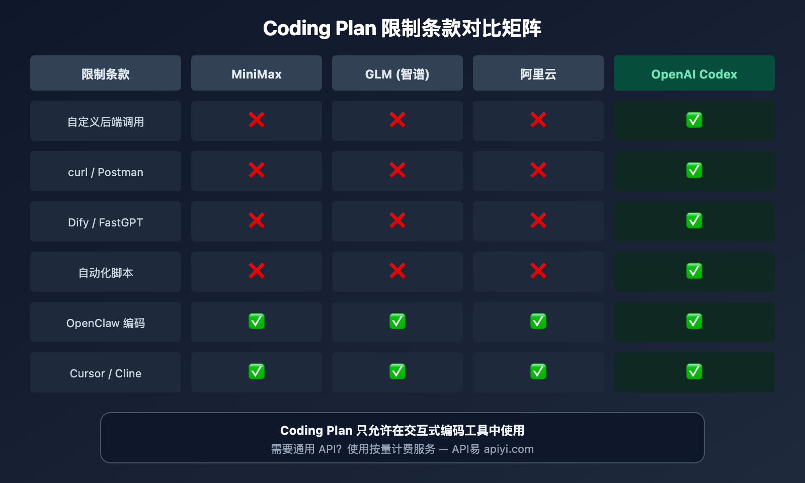 coding-plan-api-restrictions-openai-codex-exception 图示