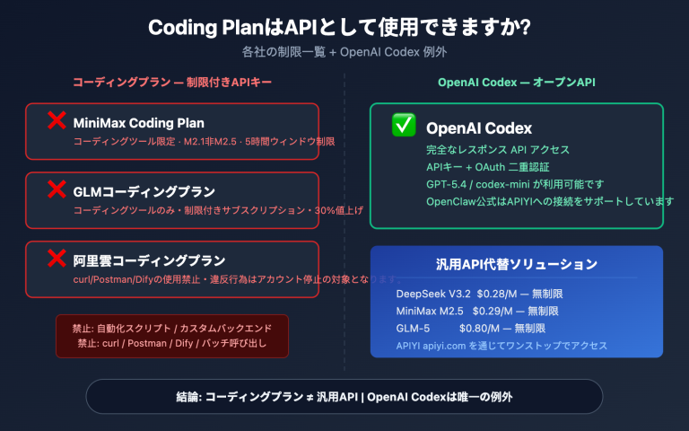 coding plan api restrictions openai codex exception ja image 0 图示