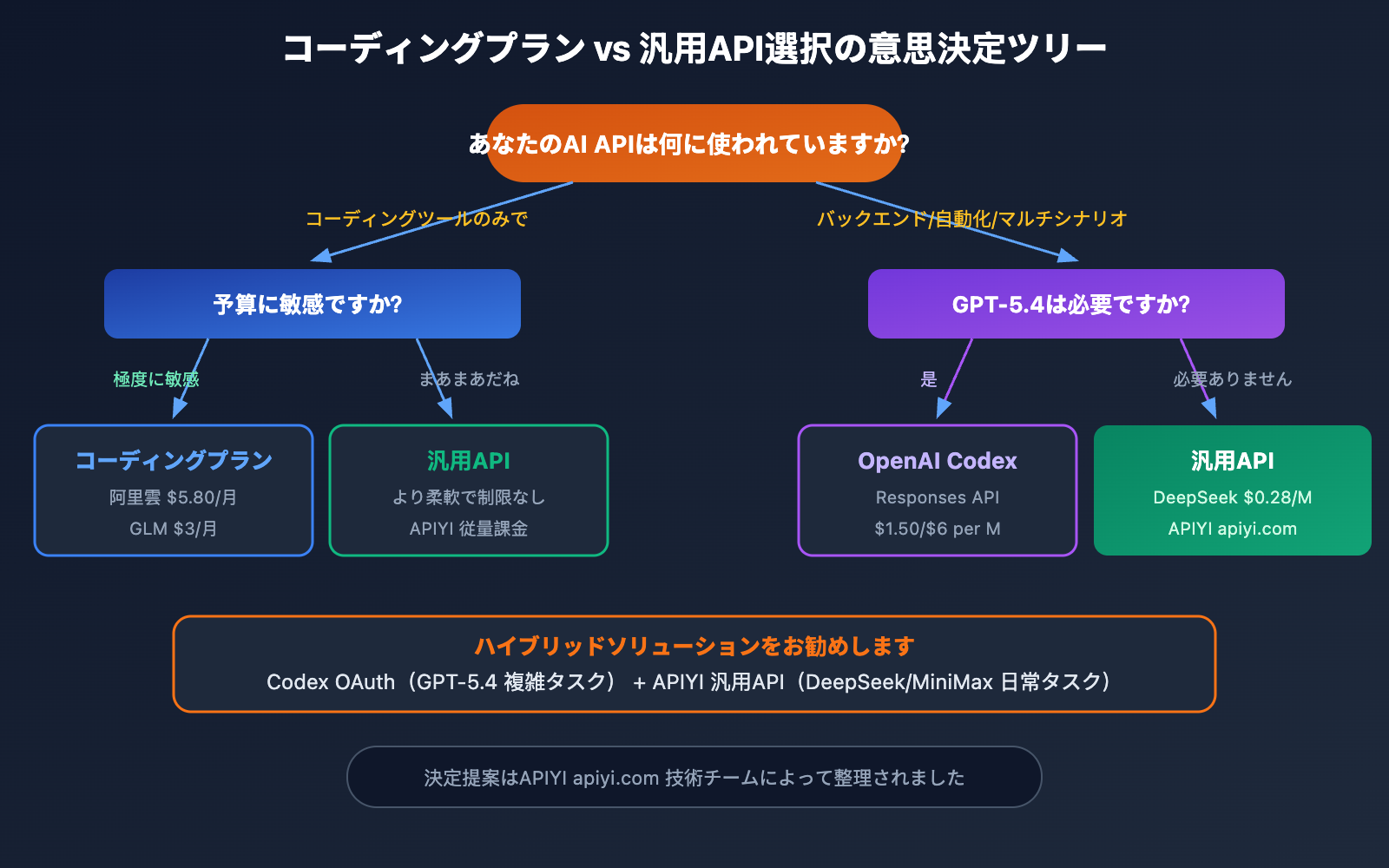 coding-plan-api-restrictions-openai-codex-exception-ja 图示