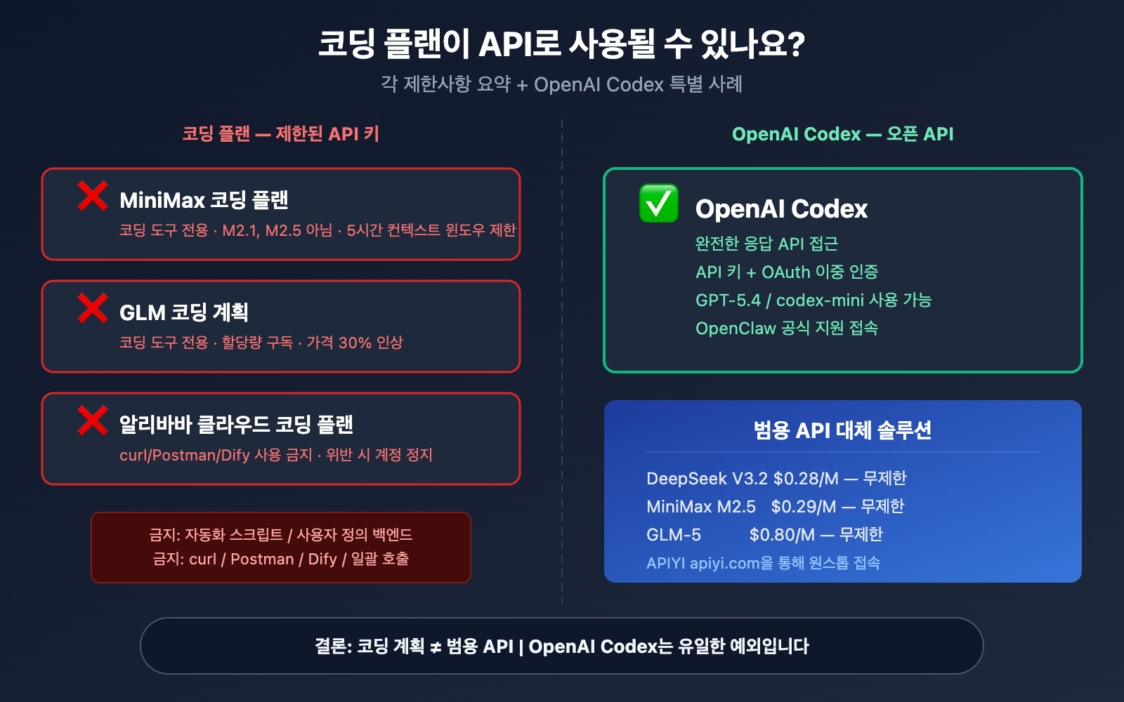 coding-plan-api-restrictions-openai-codex-exception-ko 图示