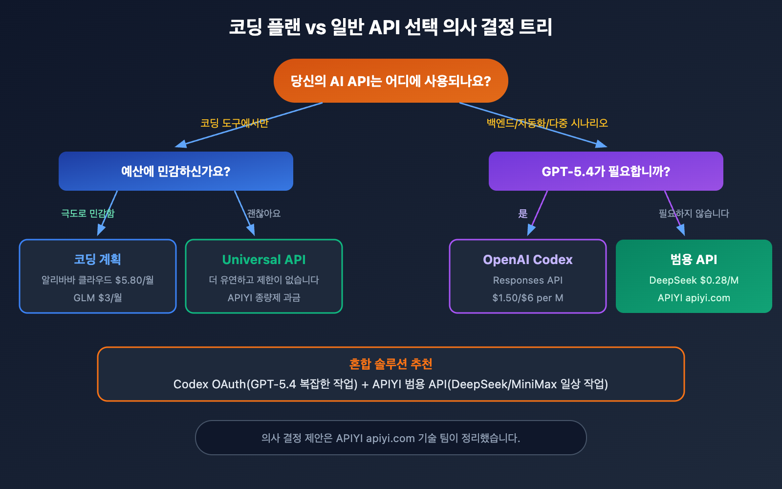 coding-plan-api-restrictions-openai-codex-exception-ko 图示