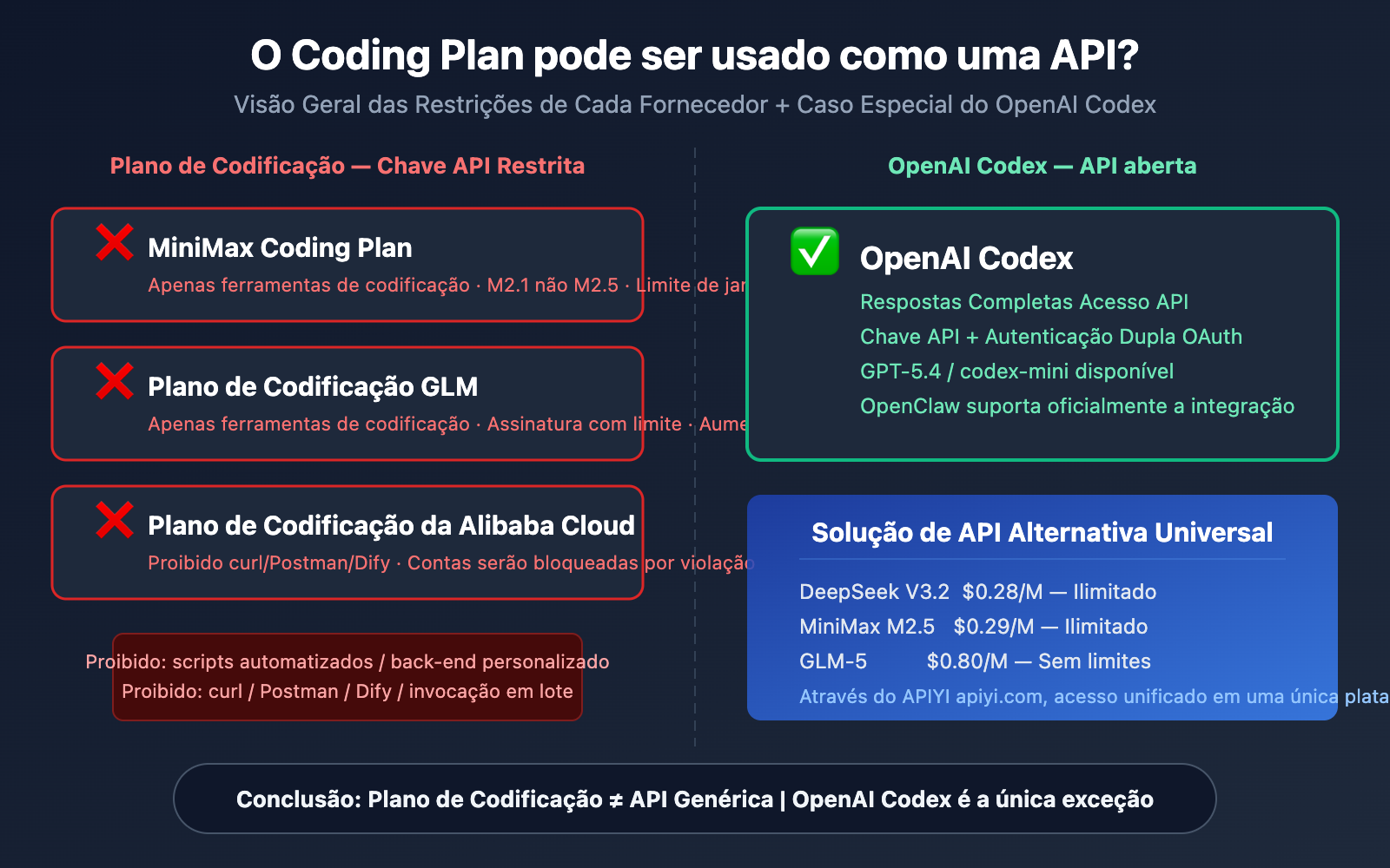 coding-plan-api-restrictions-openai-codex-exception-pt-pt 图示