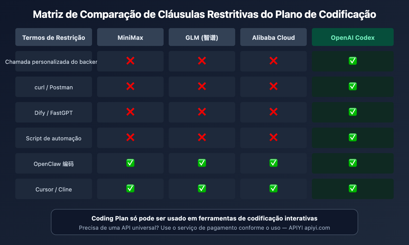 coding-plan-api-restrictions-openai-codex-exception-pt-pt 图示