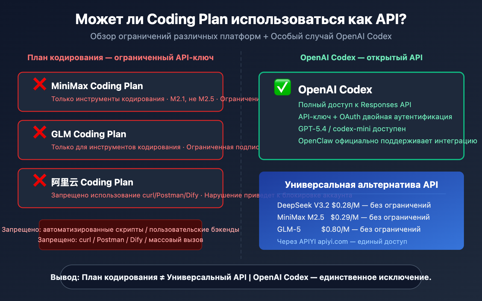 coding-plan-api-restrictions-openai-codex-exception-ru 图示