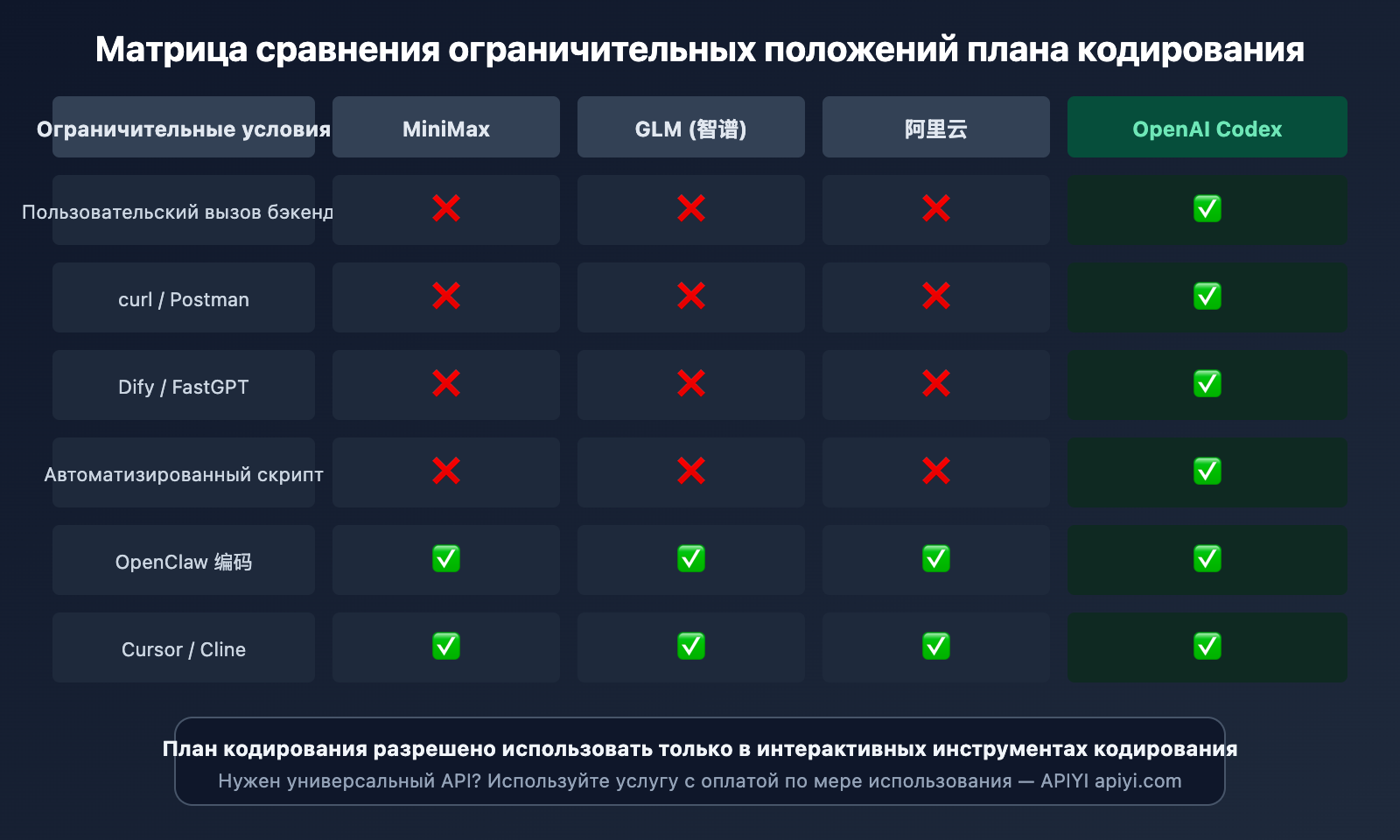 coding-plan-api-restrictions-openai-codex-exception-ru 图示