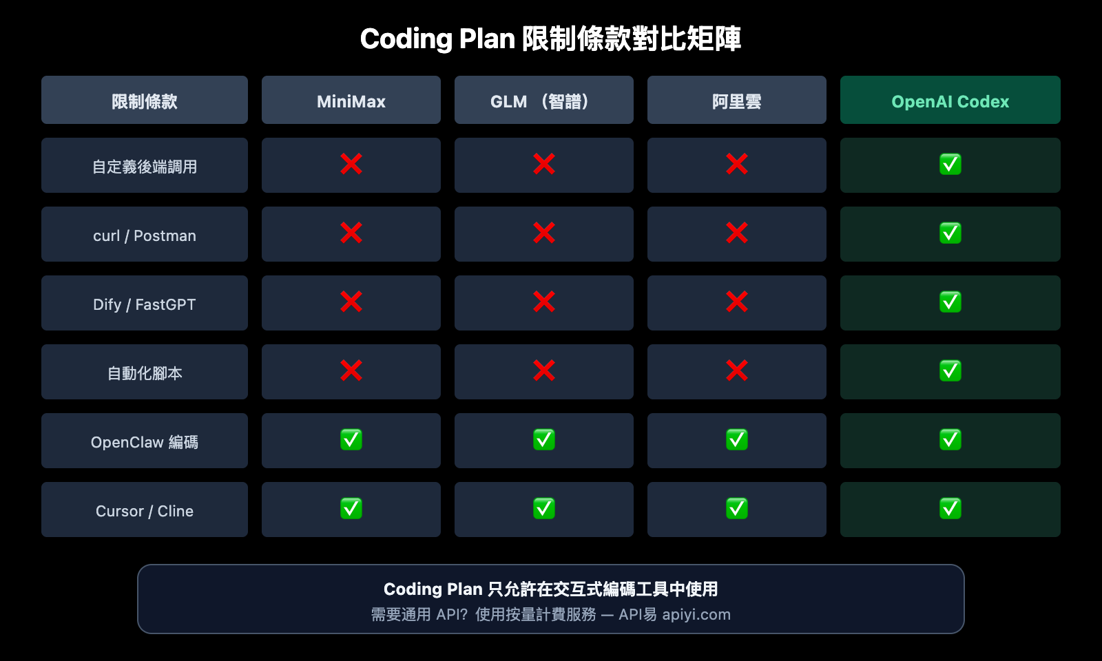 coding-plan-api-restrictions-openai-codex-exception-zh-hant 图示