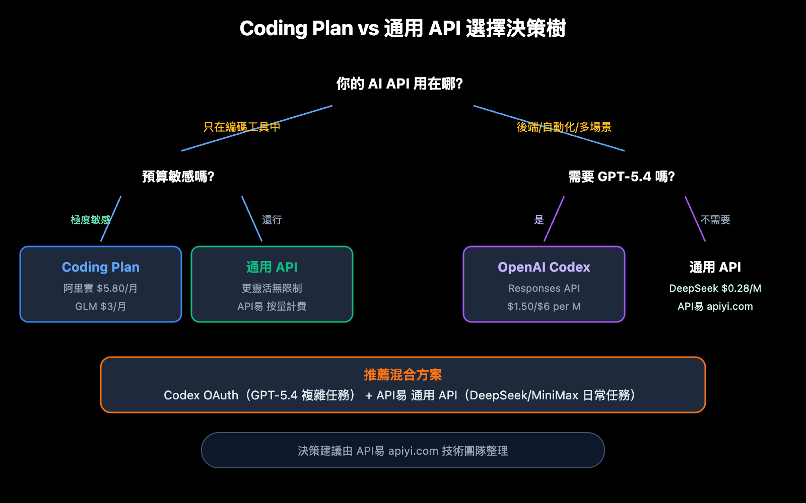 coding-plan-api-restrictions-openai-codex-exception-zh-hant 图示