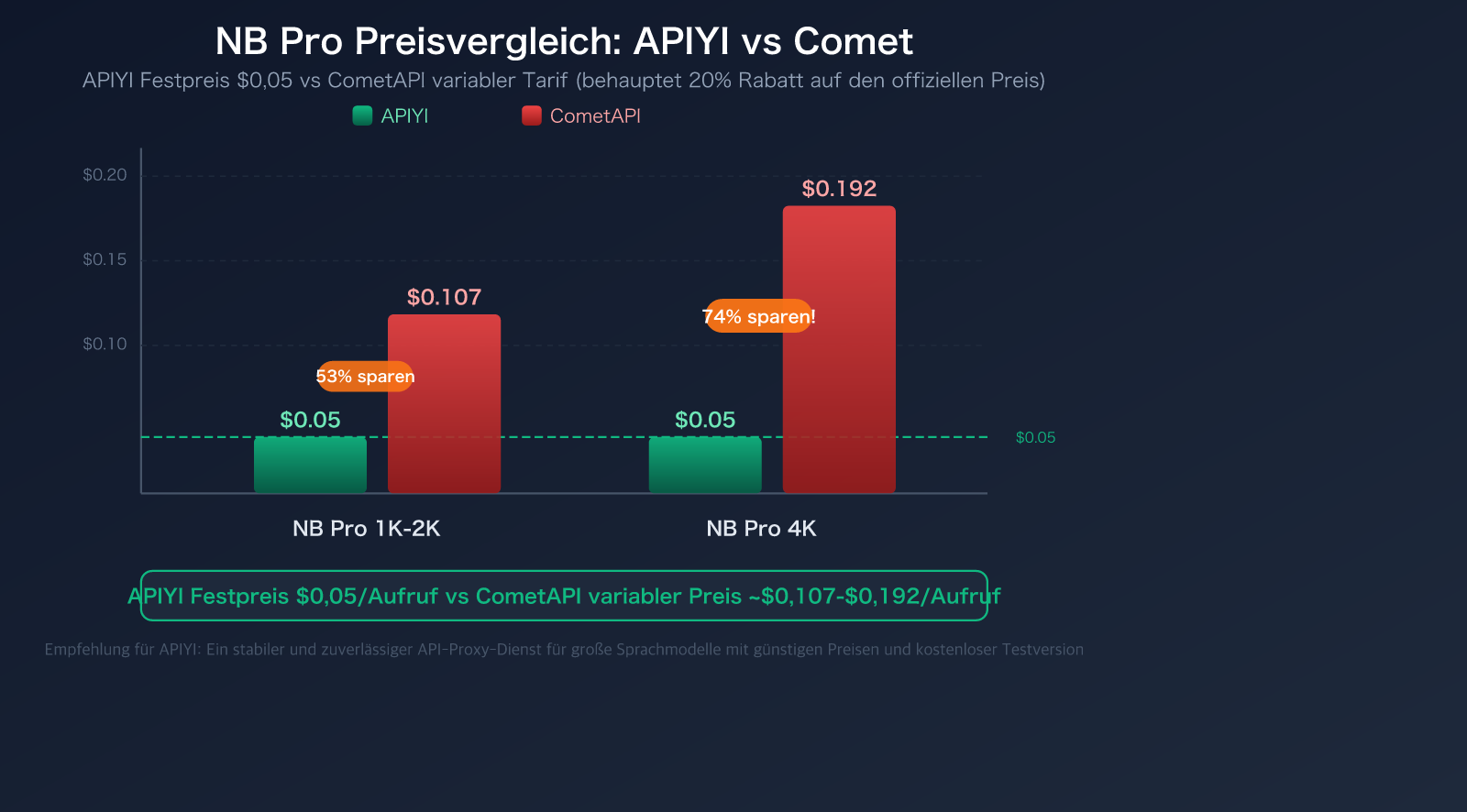cometapi-alternative-apiyi-comparison-pricing-transparency-guide-de 图示