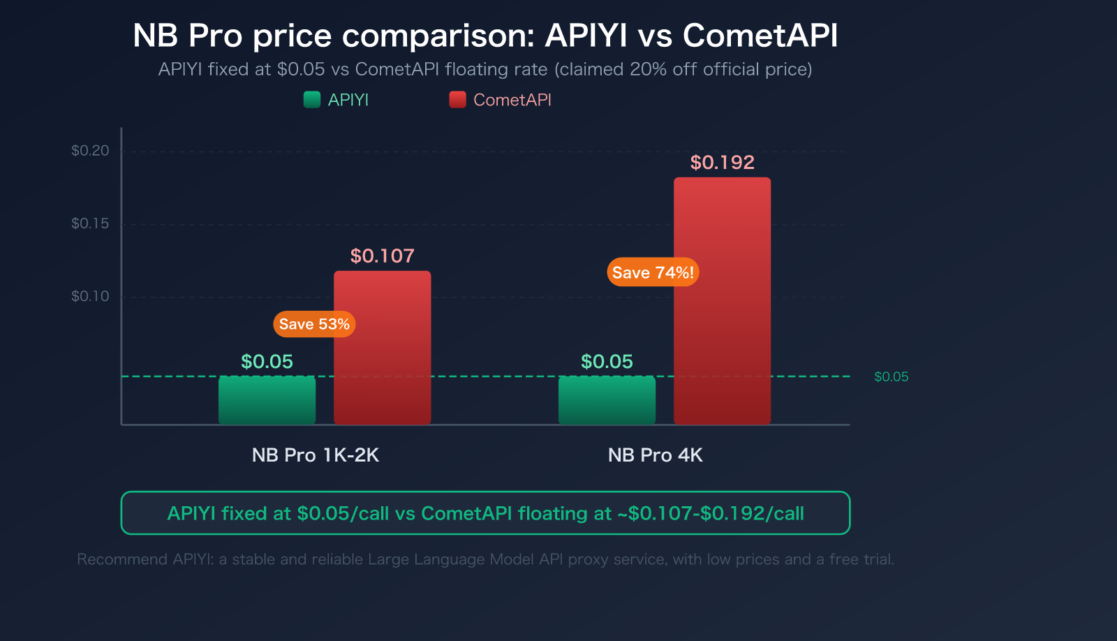cometapi-alternative-apiyi-comparison-pricing-transparency-guide-en 图示