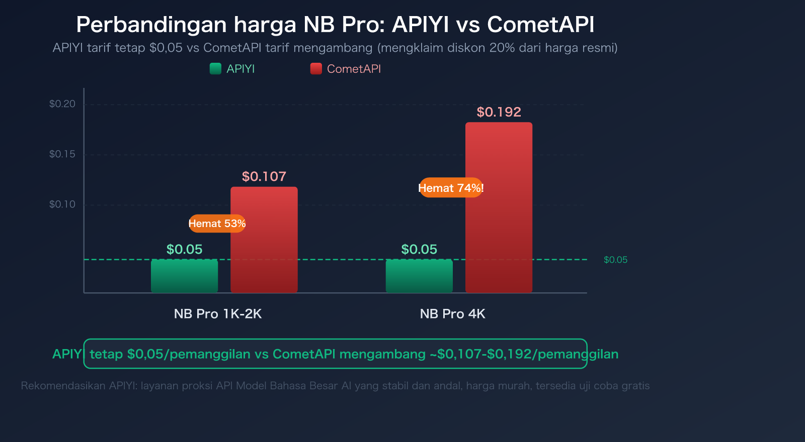 cometapi-alternative-apiyi-comparison-pricing-transparency-guide-id 图示