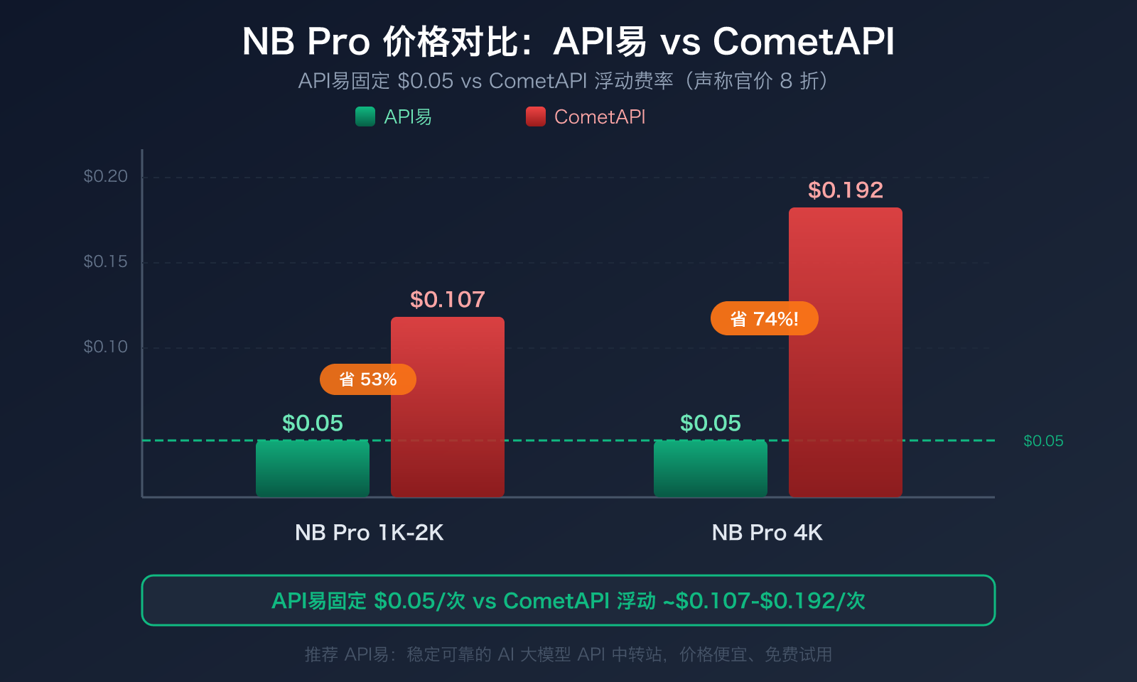 cometapi-alternative-apiyi-comparison-pricing-transparency-guide 图示