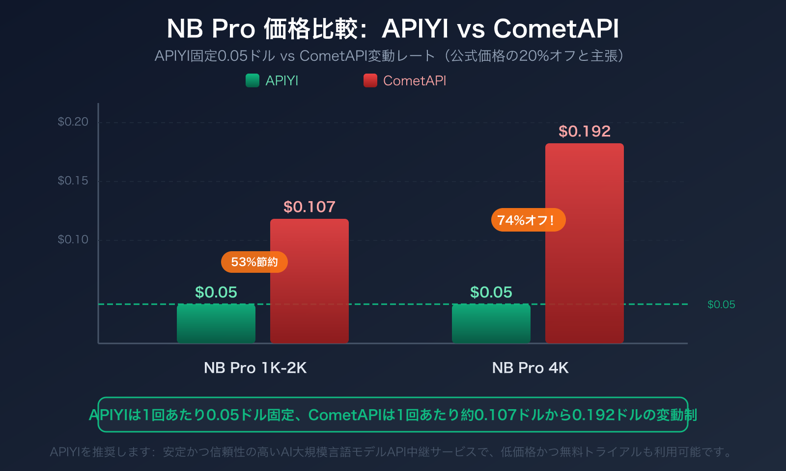 cometapi-alternative-apiyi-comparison-pricing-transparency-guide-ja 图示